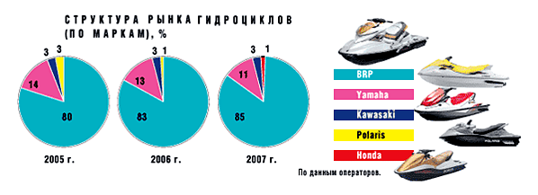 Структура рынка гидроциклов
